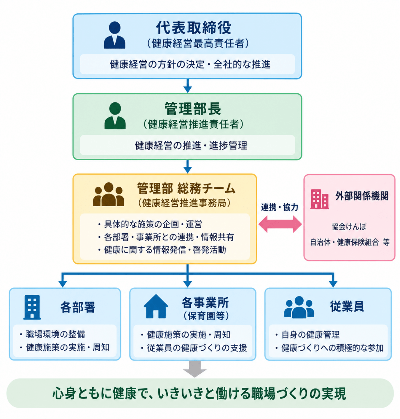 健康経営推進体制:代表取締役を最高責任者、管理部長を推進責任者、管理部総務チームを事務局とし、外部関係機関、各部署・事業所・従業員が連携する体制